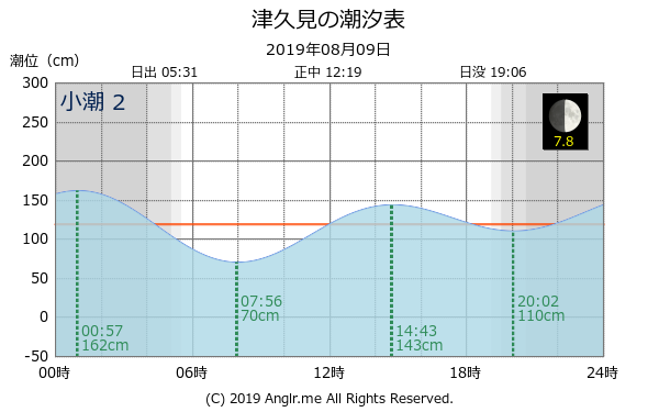 大分県 津久見のタイドグラフ