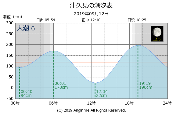 大分県 津久見のタイドグラフ