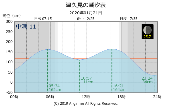 大分県 津久見のタイドグラフ