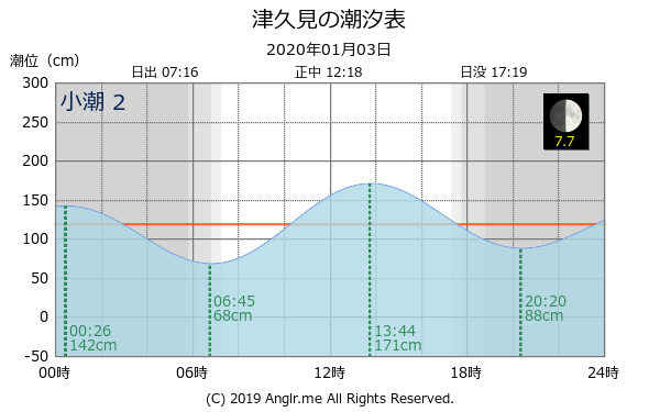 大分県 津久見のタイドグラフ