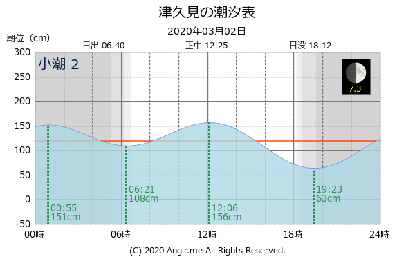 大分県 津久見のタイドグラフ