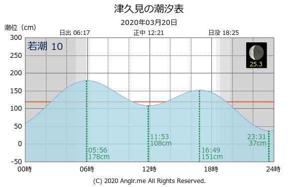 大分県 津久見のタイドグラフ