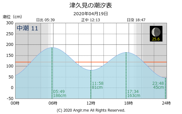 大分県 津久見のタイドグラフ