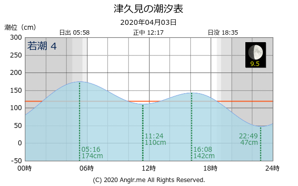 大分県 津久見のタイドグラフ