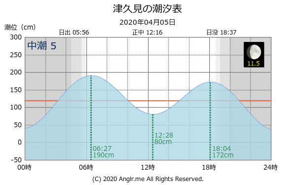 大分県 津久見のタイドグラフ