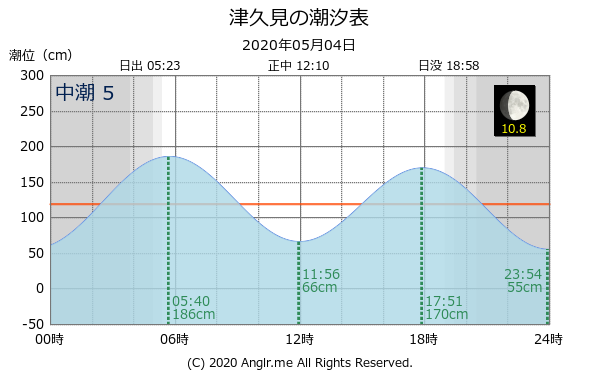 大分県 津久見のタイドグラフ