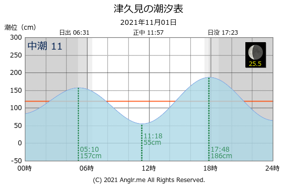 大分県 津久見のタイドグラフ