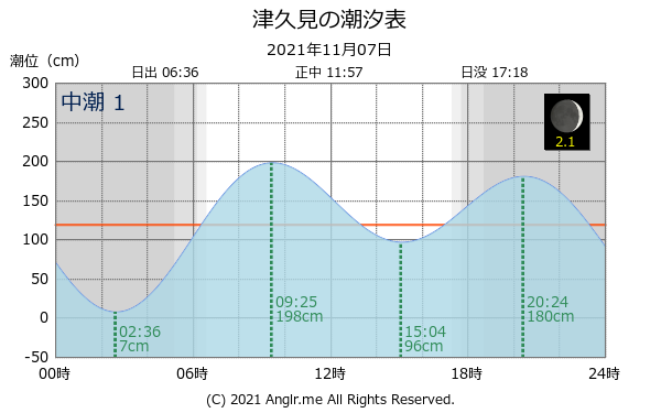 大分県 津久見のタイドグラフ