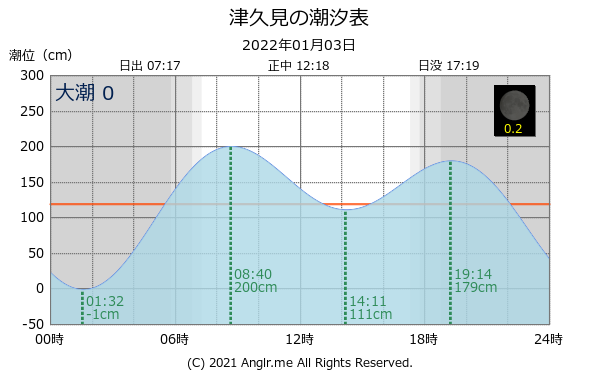 大分県 津久見のタイドグラフ