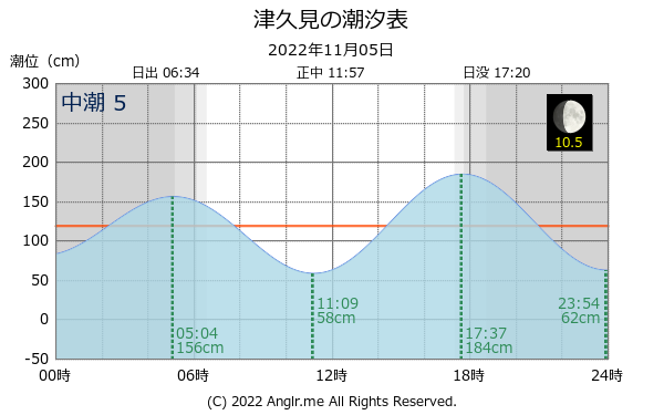 大分県 津久見のタイドグラフ