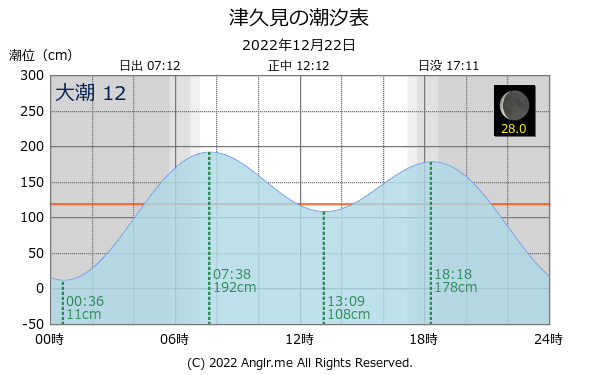 大分県 津久見のタイドグラフ