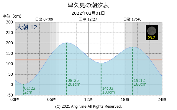 大分県 津久見のタイドグラフ