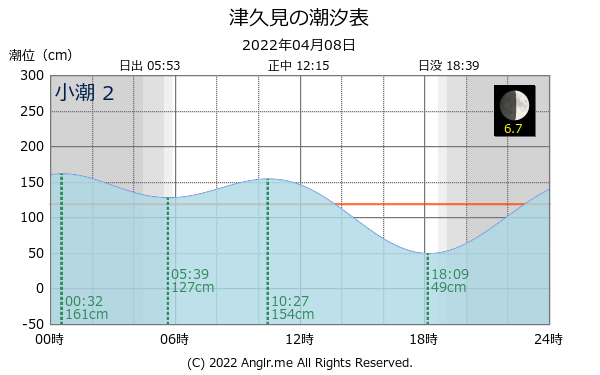 大分県 津久見のタイドグラフ