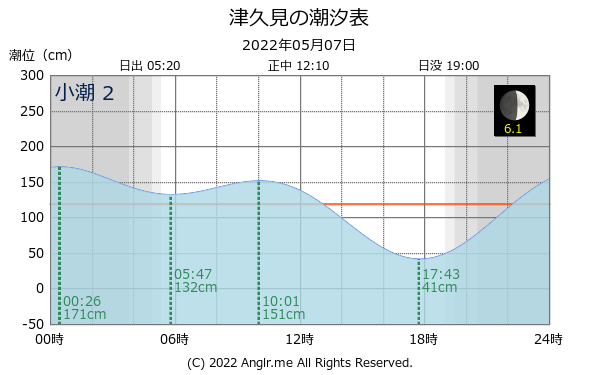 大分県 津久見のタイドグラフ