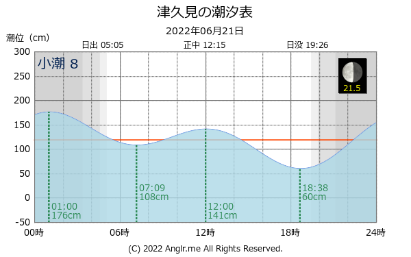 大分県 津久見のタイドグラフ