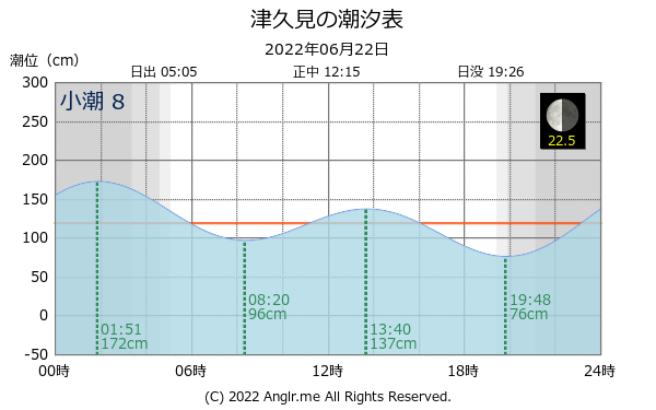 大分県 津久見のタイドグラフ