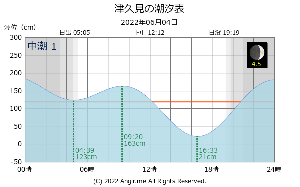 大分県 津久見のタイドグラフ