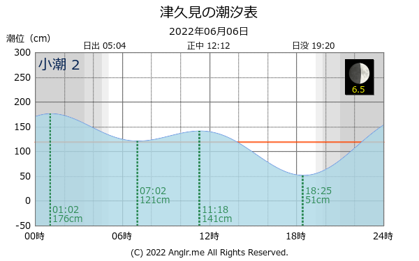 大分県 津久見のタイドグラフ