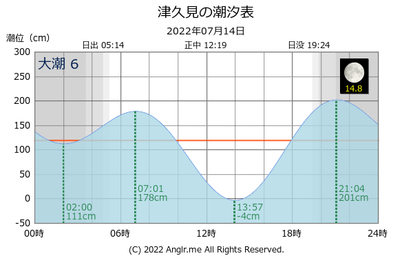 大分県 津久見のタイドグラフ