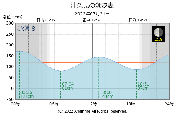 大分県 津久見のタイドグラフ