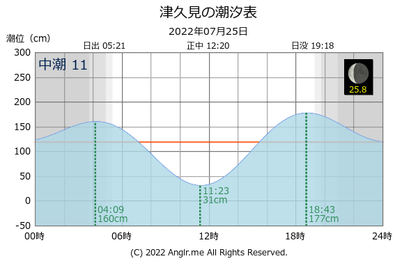 大分県 津久見のタイドグラフ