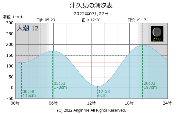 大分県 津久見のタイドグラフ