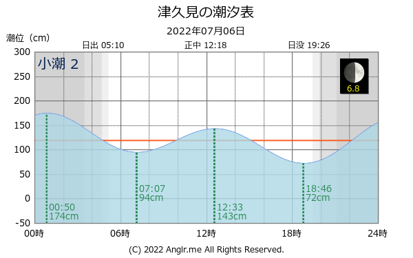 大分県 津久見のタイドグラフ