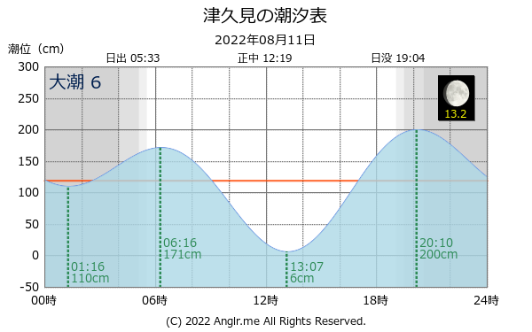 大分県 津久見のタイドグラフ