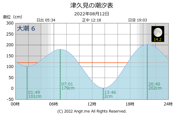 大分県 津久見のタイドグラフ