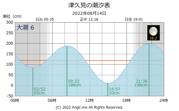 大分県 津久見のタイドグラフ