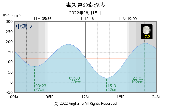 大分県 津久見のタイドグラフ