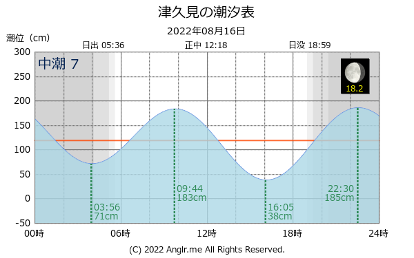 大分県 津久見のタイドグラフ