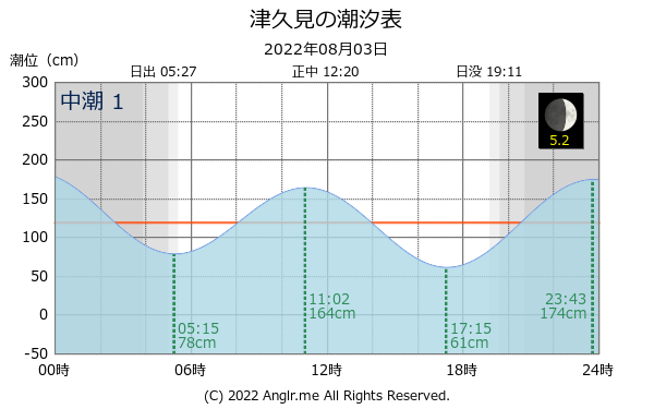 大分県 津久見のタイドグラフ