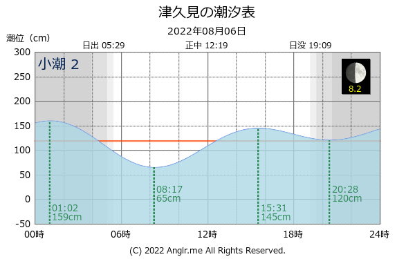 大分県 津久見のタイドグラフ