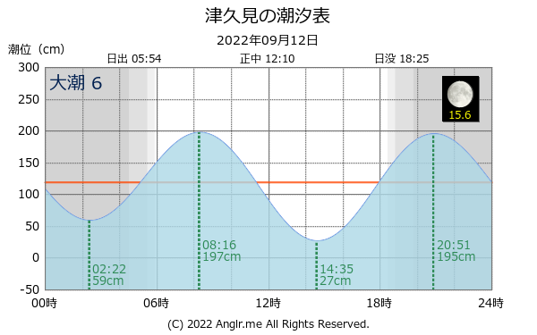 大分県 津久見のタイドグラフ