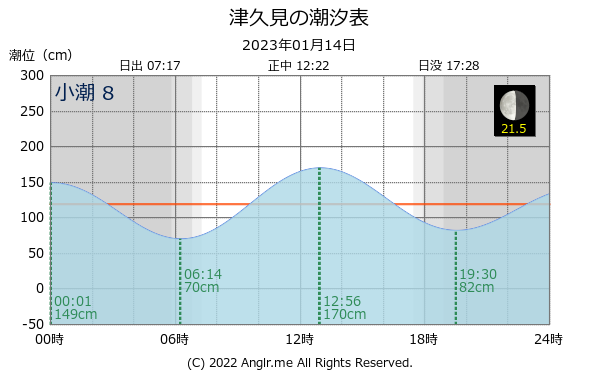 大分県 津久見のタイドグラフ