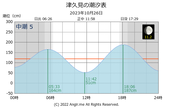 大分県 津久見のタイドグラフ