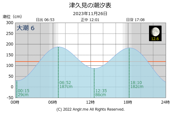 大分県 津久見のタイドグラフ