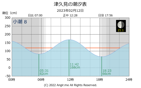 大分県 津久見のタイドグラフ