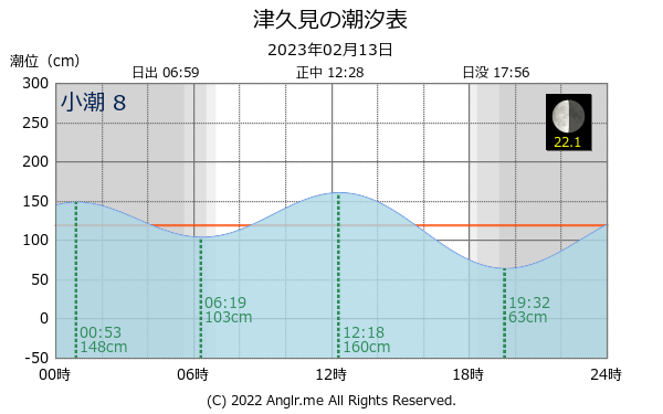 大分県 津久見のタイドグラフ