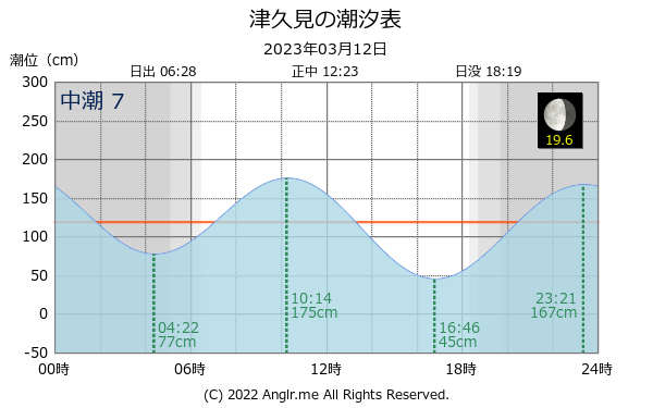 大分県 津久見のタイドグラフ