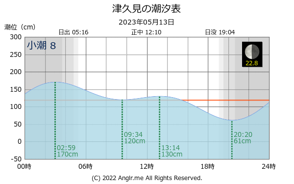 大分県 津久見のタイドグラフ