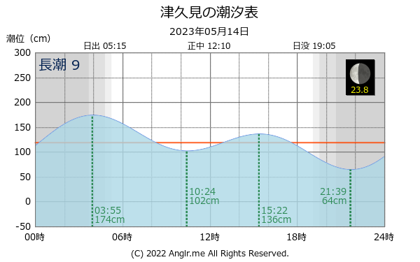 大分県 津久見のタイドグラフ