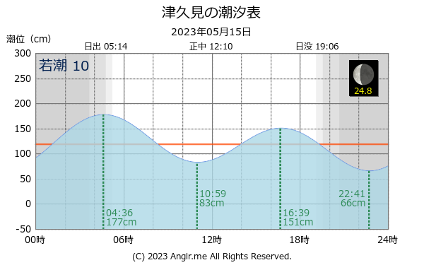 大分県 津久見のタイドグラフ