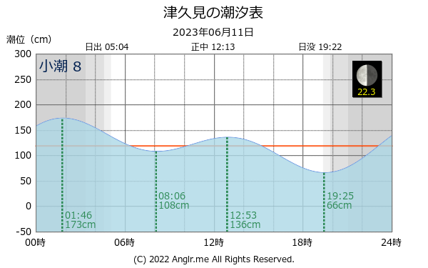 大分県 津久見のタイドグラフ