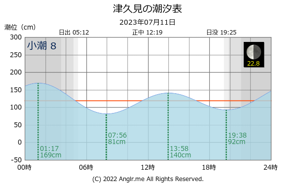 大分県 津久見のタイドグラフ