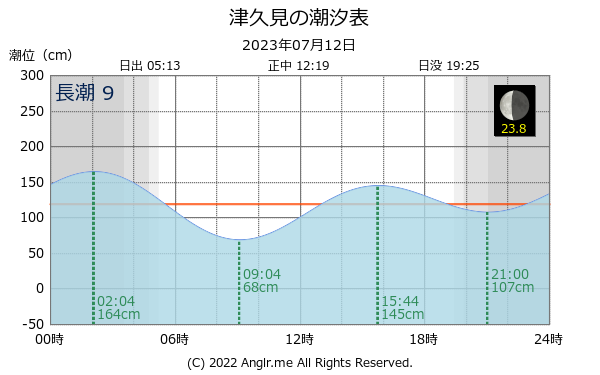 大分県 津久見のタイドグラフ