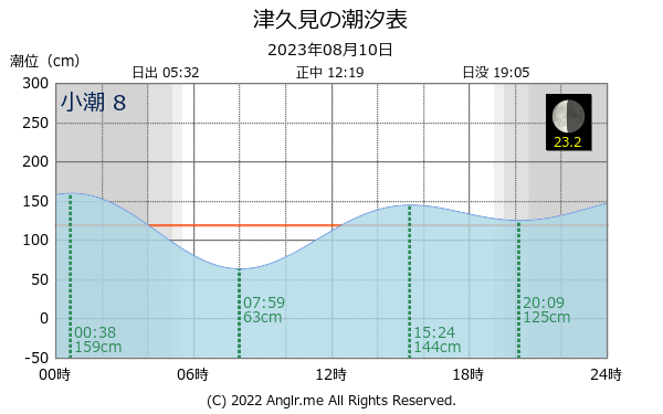 大分県 津久見のタイドグラフ