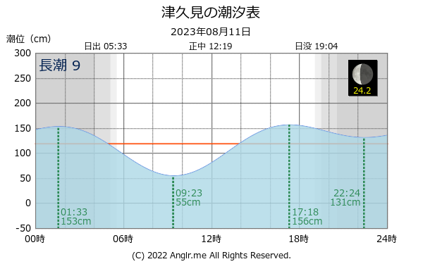 大分県 津久見のタイドグラフ