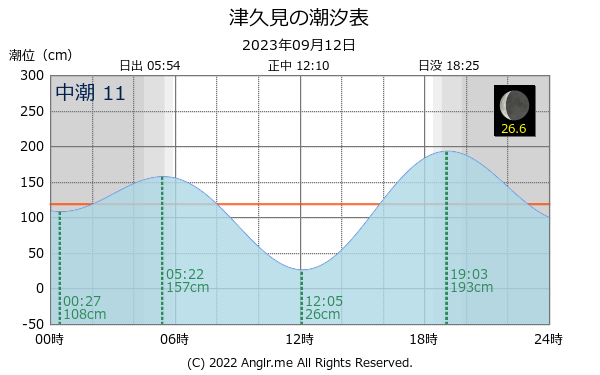 大分県 津久見のタイドグラフ